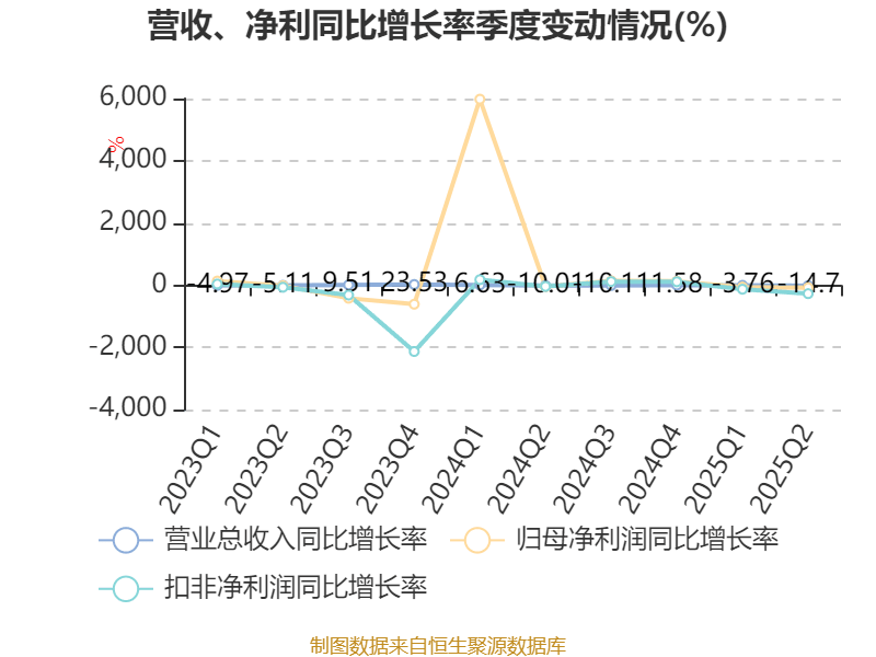 惠达卫浴:2025年上半年净利润1797.18万元 同比下降70.21%