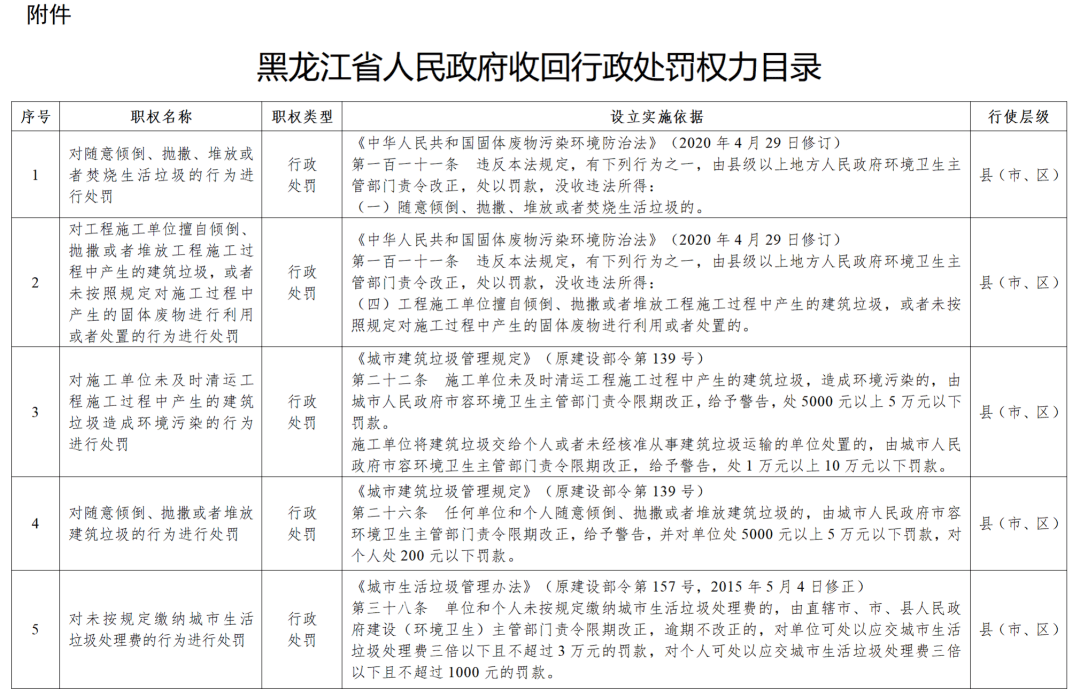 黑龙江省政府决定：收回33项行政处罚权力