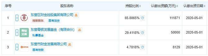 东营银行2.88％股权被司法拍卖，起拍价2.7亿元