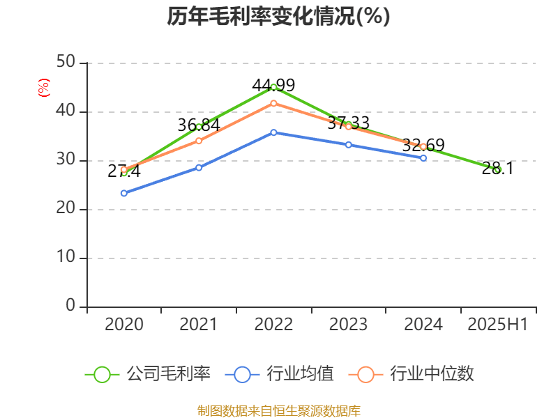 陕西煤业:2025年上半年净利润76.38亿元 拟10派0.39元
