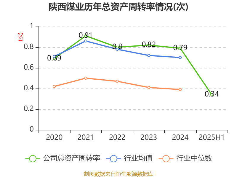 陕西煤业:2025年上半年净利润76.38亿元 拟10派0.39元