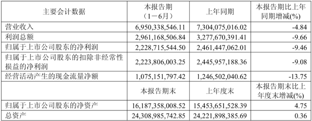 Q2净利罕见下滑37%！江苏白酒“黑马”为何跑不动了？