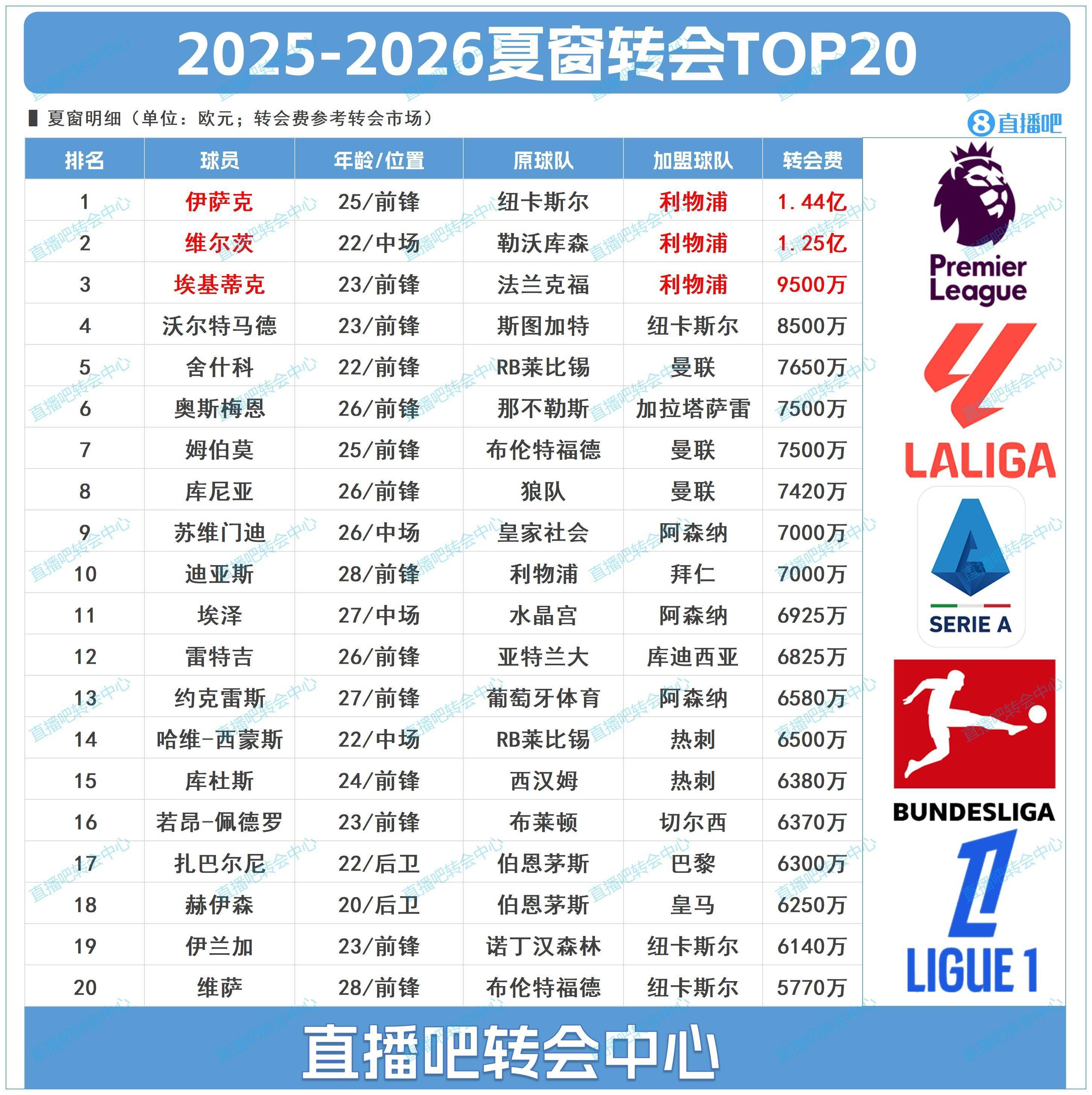 夏窗TOP20转会：伊萨克1.44亿欧标王！利物浦包揽前三&amp;两刷纪录