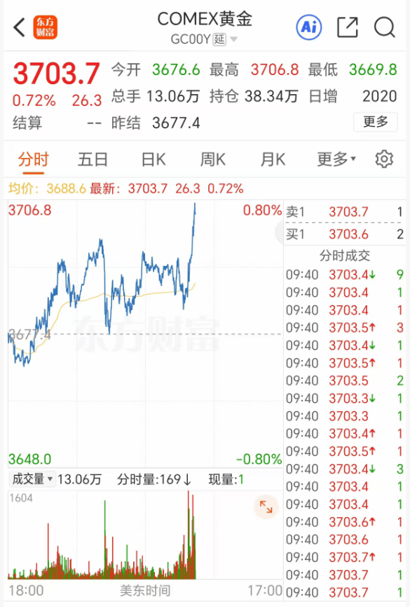 深夜突发!金价爆了