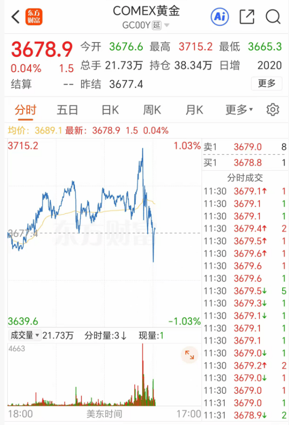 深夜突发!金价爆了