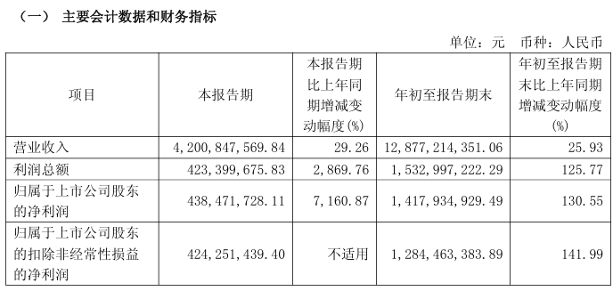 暴增超7100%!A股公司,密集利好! 暴增超7100%!A股公司,密集利好!