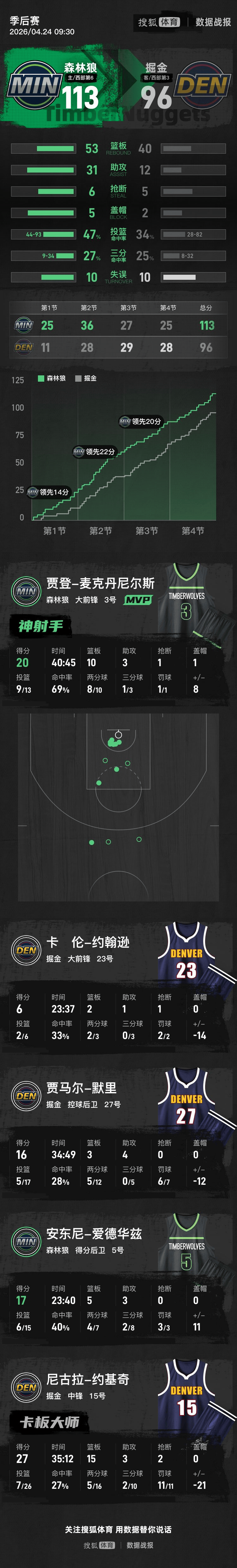 约基奇26中7爱德华兹17分 掘金不敌森林狼总分1-2