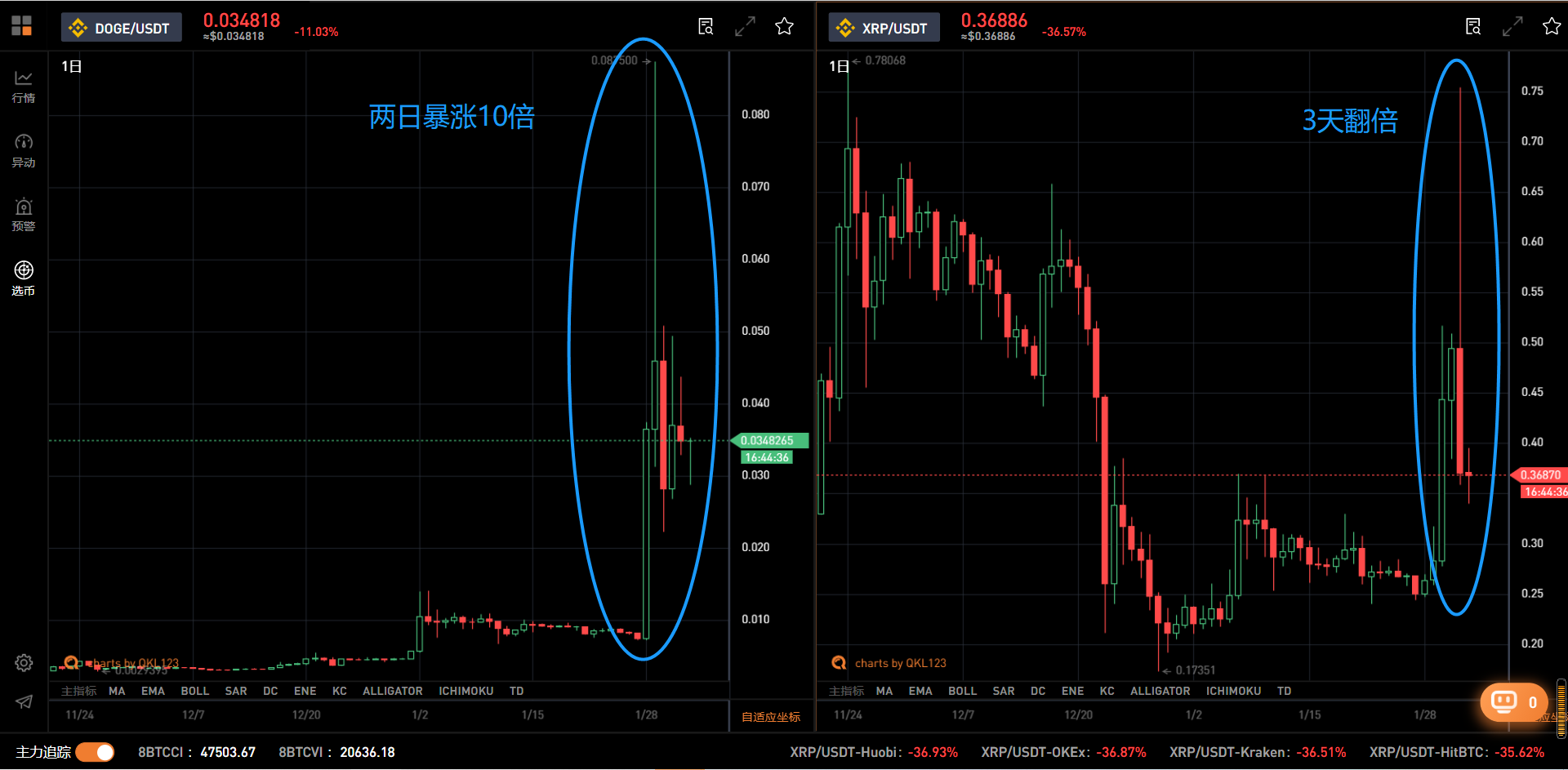 狗狗币上涨了多少倍了(狗狗币涨了多少倍?)