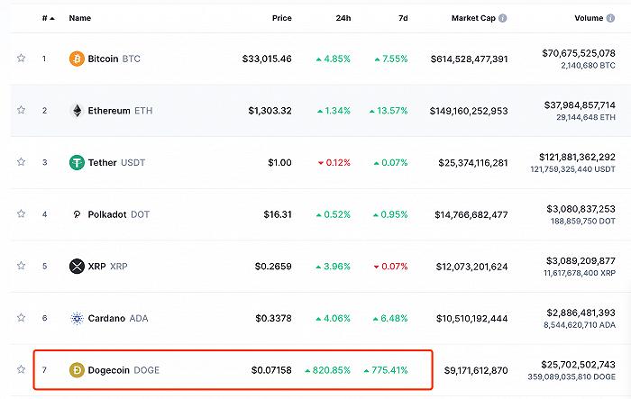 狗狗币现在的行情是多少(狗狗币的最新行情)
