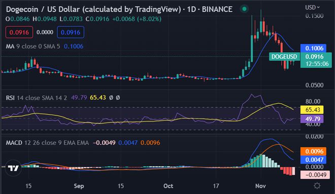 狗狗币怎么不涨价呢(狗狗币为何涨势这么猛)
