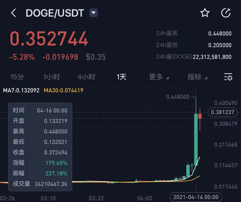 狗狗币没涨之前价格(狗狗币这几天跌的厉害还涨吗2020)