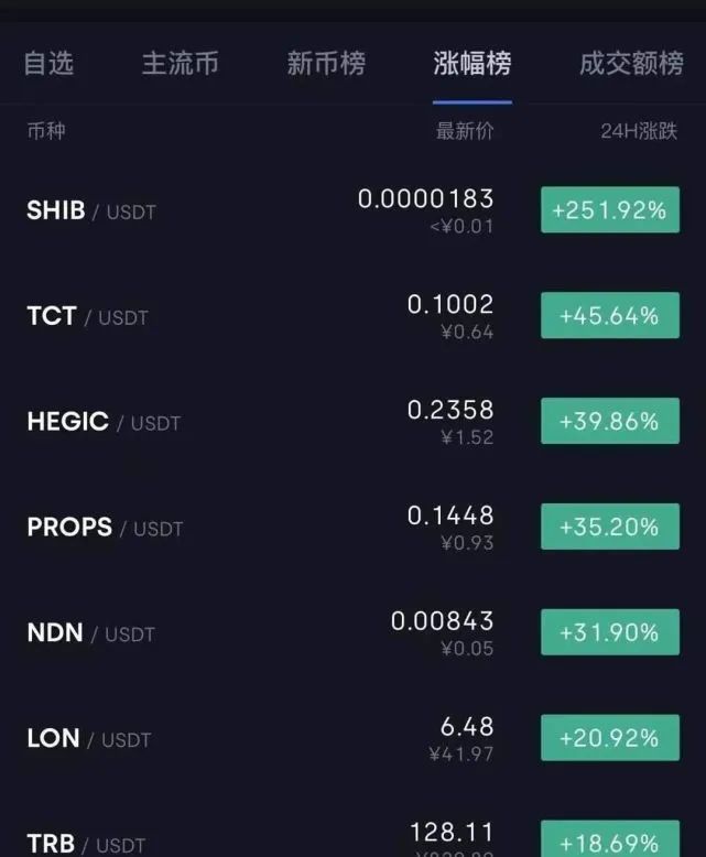 包含狗狗币上罗宾汉交易所涨了多少的词条