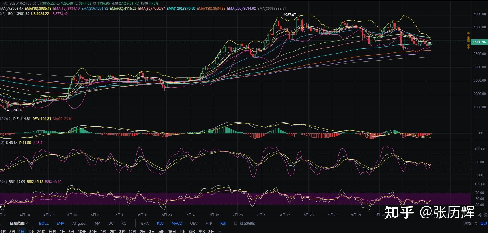 以太坊走势(以太坊走势行情)