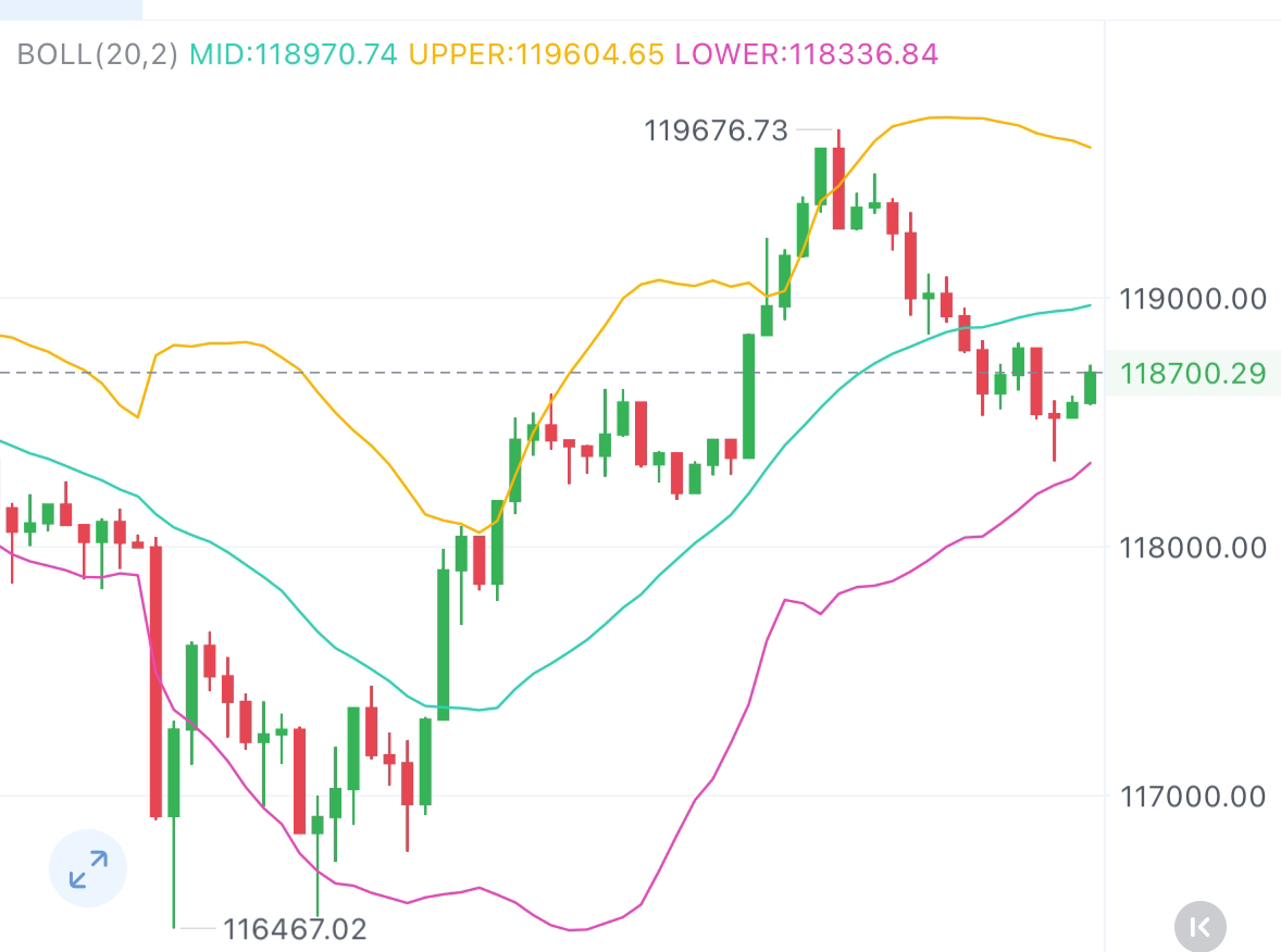 比特币价格回落(然而在此之后,比特币的价格却逐渐回升至1233美元) 比特币价格回落(然而在此之后,比特币的价格却逐渐回升至1233美元)