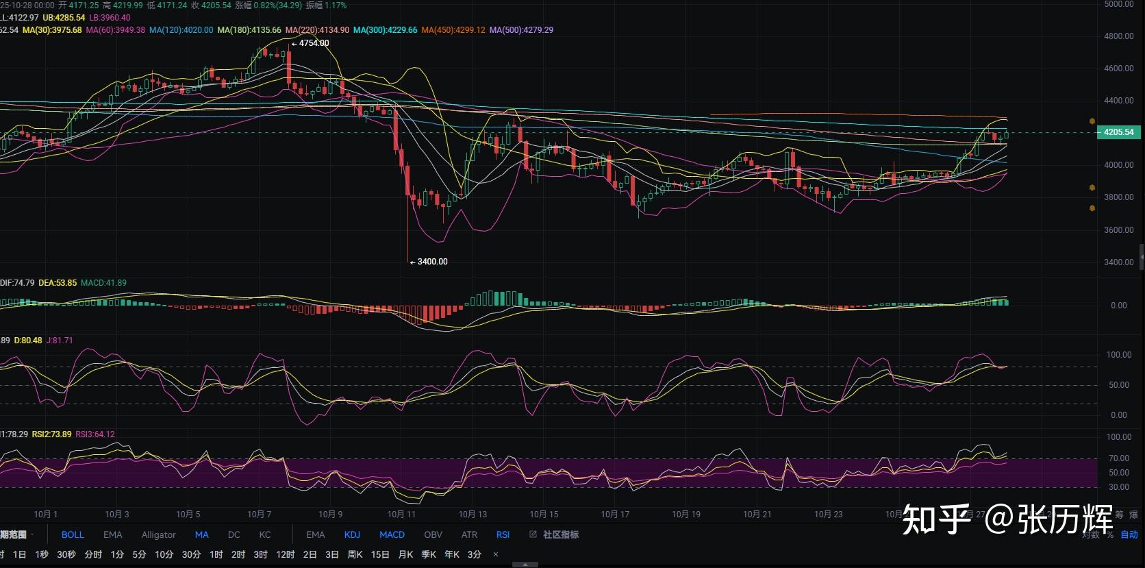 以太坊走势(以太坊走势预测)