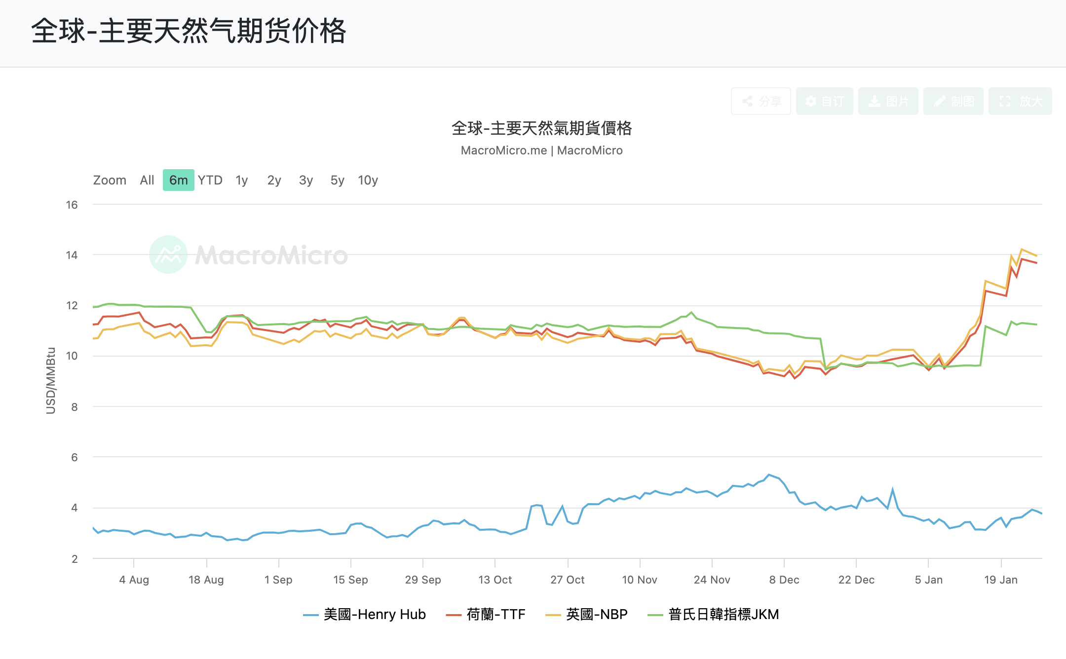 天然气期货(天然气期货走势)